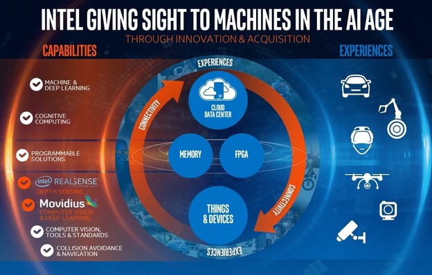 Intel kupuje Movidius za razvoj računalnog vida Intel kupuje Movidius za razvoj računalnog vida