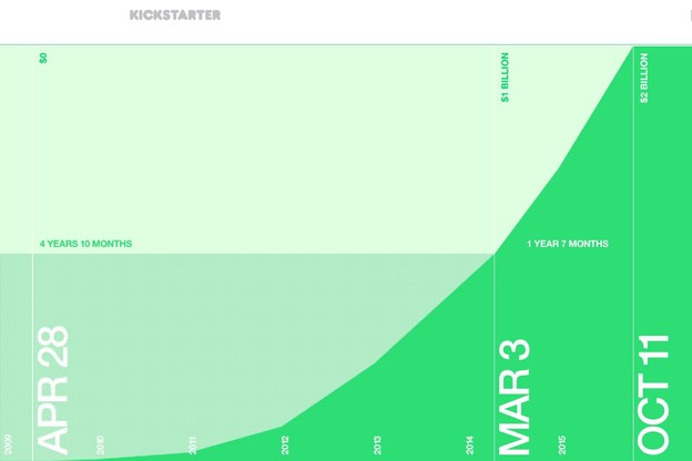 Kickstarter projekti skupili 2 milijarde dolara