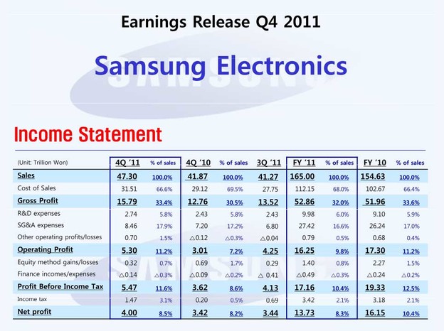 Službeni rezultati poslovanja ukazuju na velik rast Samsunga