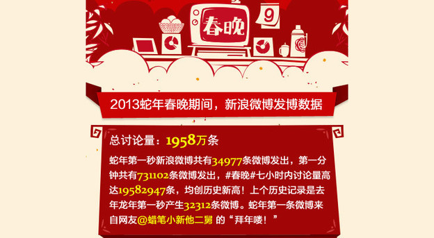 Kineska nova godina: Sina Weibo oborio rekord Twittera
