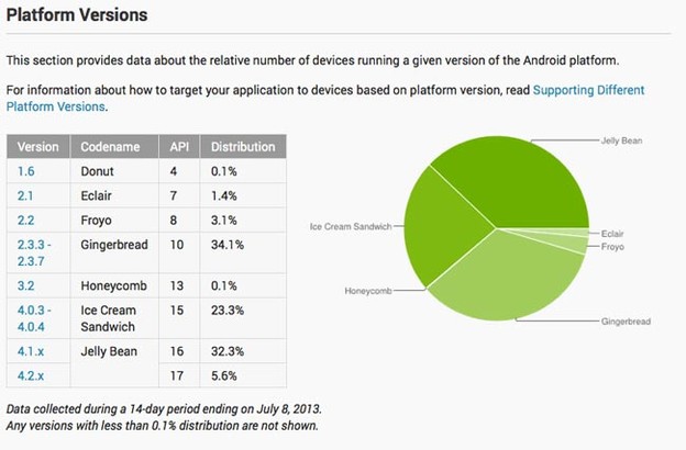 Android Jelly Bean je sada na 37% uređaja
