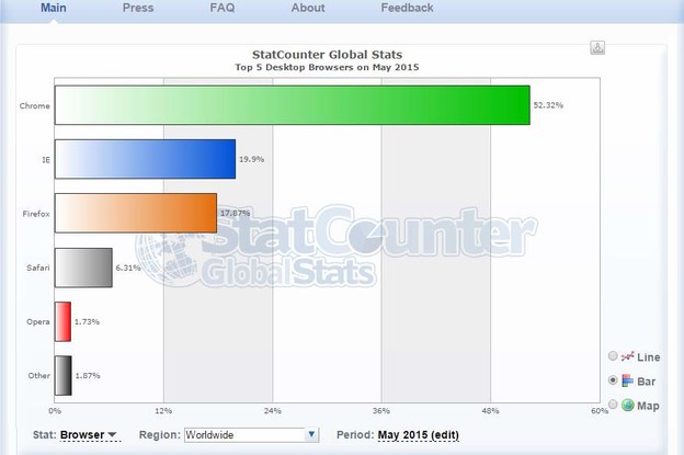 Google Chrome je na više od 50% PC-a na svijetu