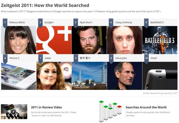 Google Zeitgeist: Koga i što smo googlali 2011.?