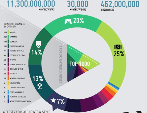 INFOGRAFIKA: Milijun ljudi zarađuje od YouTubea INFOGRAFIKA: Milijun ljudi zarađuje od YouTubea