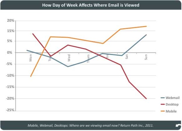 Kako pregledavamo e-mailove koji dan u tjednu