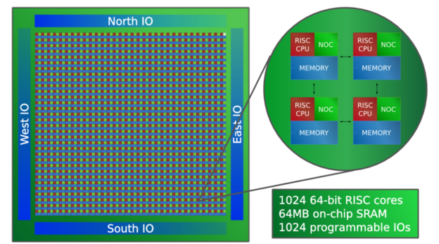Napravljen procesor s 1024 jezgre za HPC računala