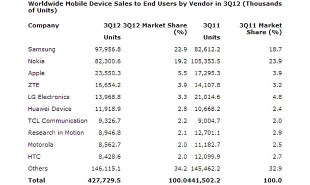Prodaja pametnih telefona porasla 47%, gubitnik je Nokia