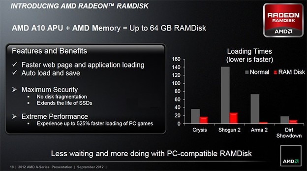 RAMDisk za 500% brži gaming