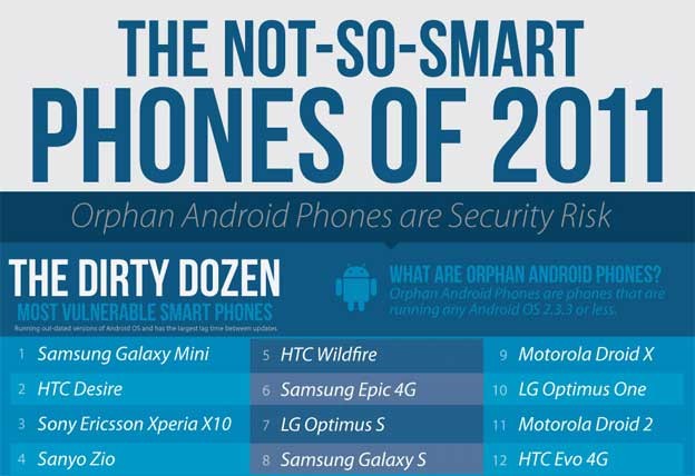 Top 12 najnesigurnijih pametnih telefona