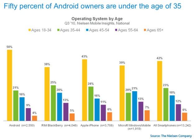 Više od 50% tinejdžera posjeduje smartphone