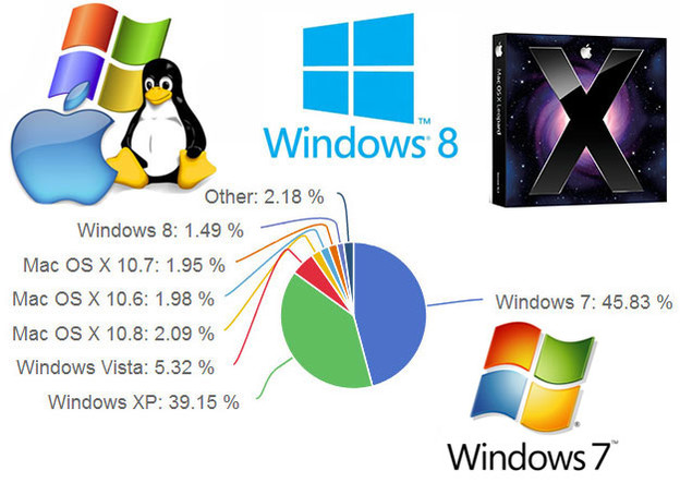Windowsi 8 prestigli samo Linux