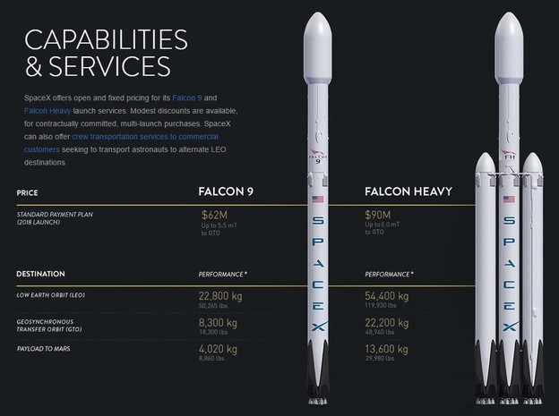 Muskove Falcon rakete postale snažnije