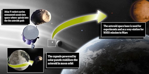 NASA želi uloviti asteroid i dovesti ga u orbitu oko Mjeseca NASA želi uloviti asteroid i dovesti ga u orbitu oko Mjeseca