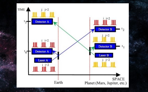 Laser može slati poruke na Mars i Jupiter