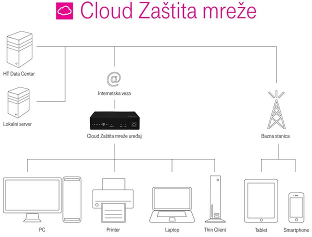 Cloud zaštita mreže