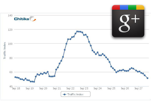 Google+ pao za 60%