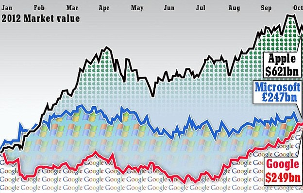 Google prestigao Microsoft po tržišnoj vrijednosti