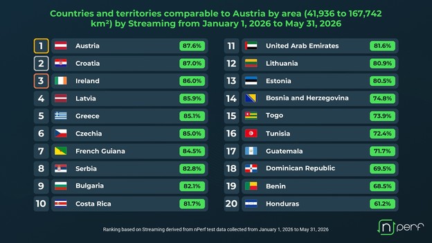 Hrvatska je druga u fiksnom streamingu iza Austrije