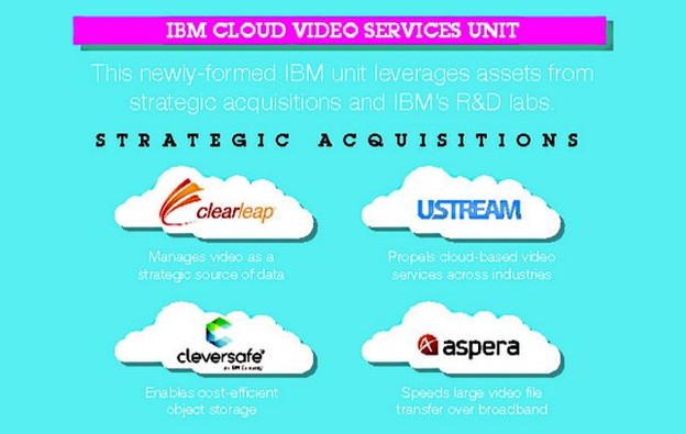 IBM kupio Ustream streaming servis