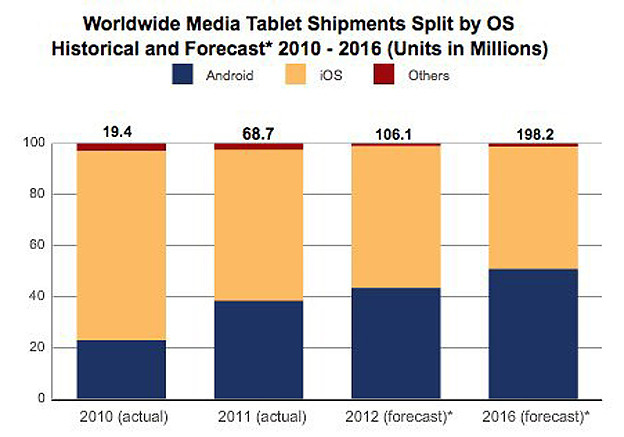 IDC: Android tableti prestižu iPadove do 2015.