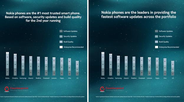 Nokia vodi na listi povjerenja u Android telefone Nokia vodi na listi povjerenja u Android telefone