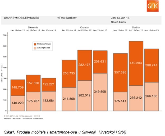 Ogroman rast prodaje pametnih telefona i tableta u Hrvatskoj Ogroman rast prodaje pametnih telefona i tableta u Hrvatskoj