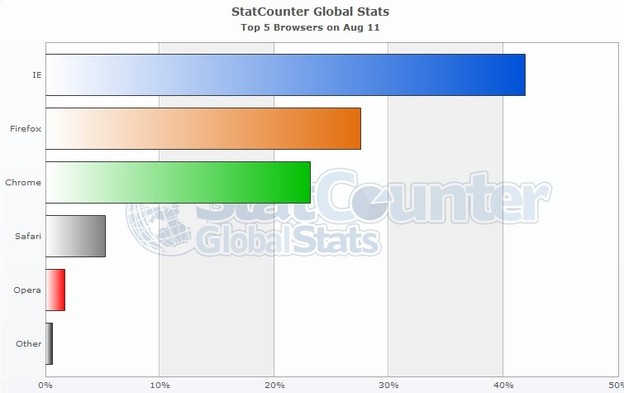 Udio Internet Explorera pada, Chromea raste Udio Internet Explorera pada, Chromea raste