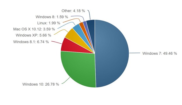 Windows 7 raste usprkos WannaCry ransomwareu