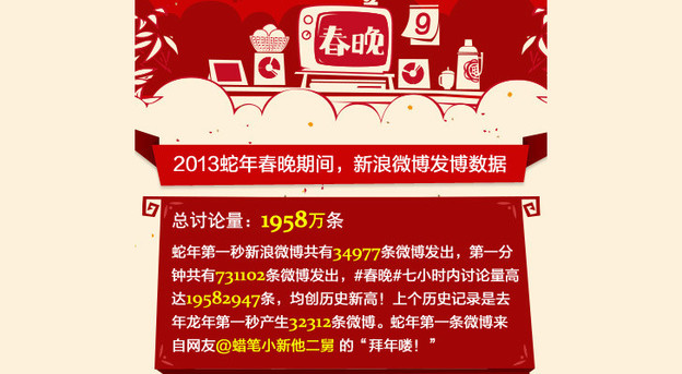Kineska nova godina: Sina Weibo oborio rekord Twittera Kineska nova godina: Sina Weibo oborio rekord Twittera