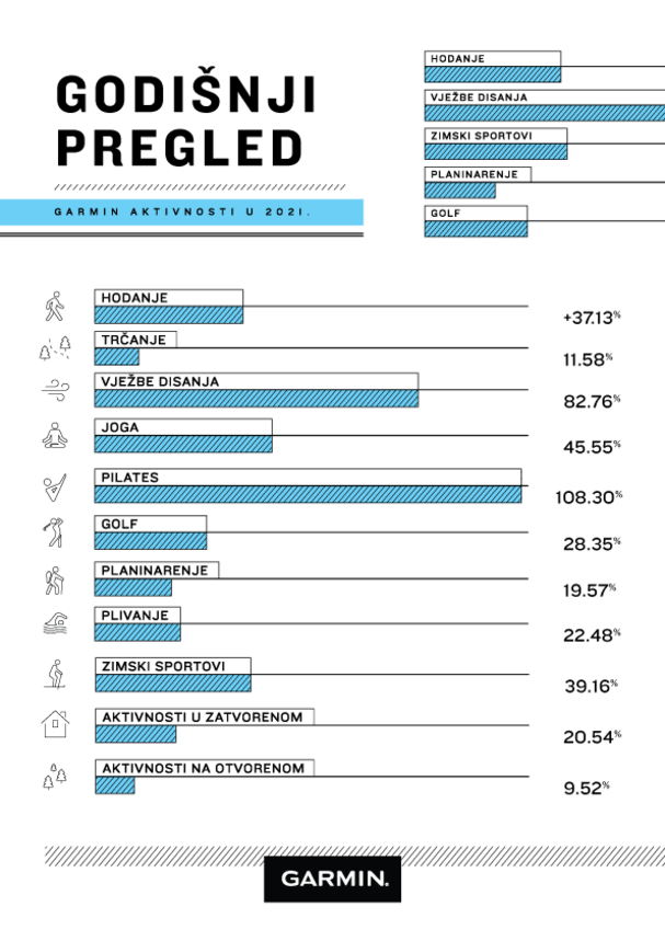 Garmin infografika o kretanju 2021 Garmin infografika o kretanju 2021