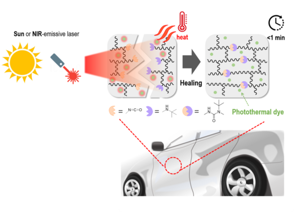 Low-Res_NIR-induced self-healing mechanism of developed clearcoat (2).png