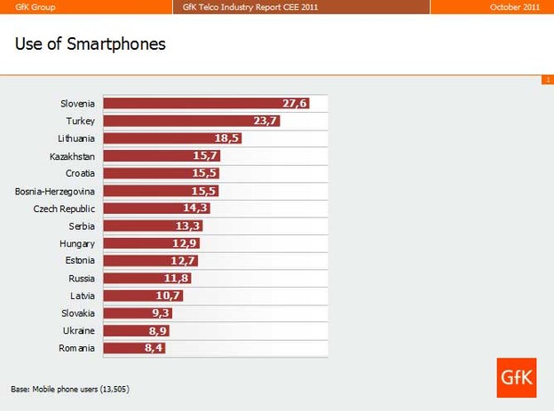 15 posto Hrvata ima pametni telefon 15 posto Hrvata ima pametni telefon