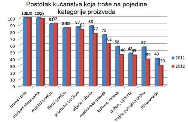 92 posto Hrvata novac troši na mobitele
