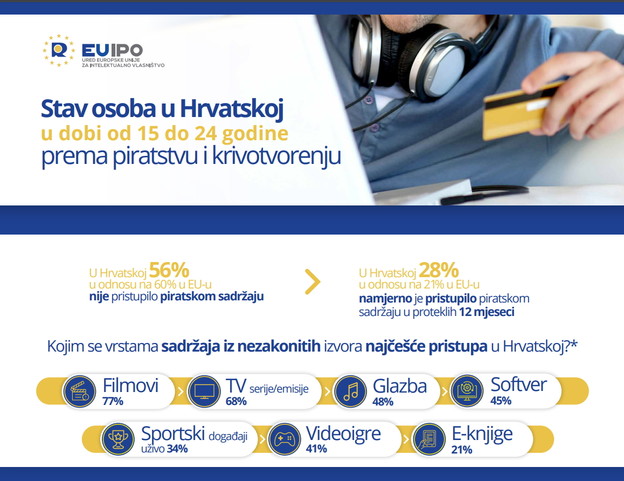 Hrvatska na vrhu EU po pristupanju ilegalnom sadržaju