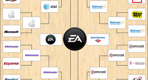 EA proglašen najgorom tvrtkom u SAD-u