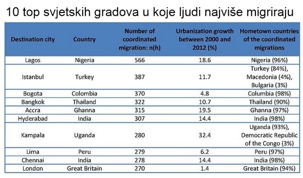Kako Facebook prati migracije ljudi Kako Facebook prati migracije ljudi