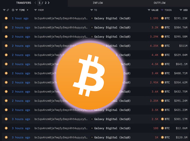 Netko je prodao Bitcoine za više od 9 milijardi dolara