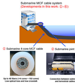 Podmorski kabel najvećeg kapaciteta na svijetu