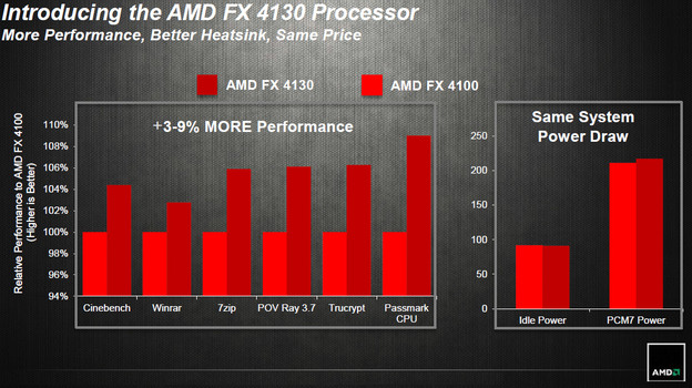 AMD lansirao četverojezgreni FX-4130 Vishera CPU