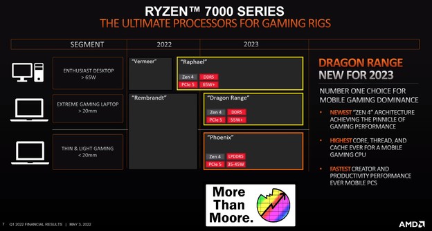 AMD teasa Zen 4 procesore i Radeon RX 7000 grafičke