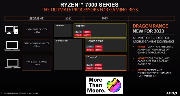AMD teasa Zen 4 procesore i Radeon RX 7000 grafičke AMD teasa Zen 4 procesore i Radeon RX 7000 grafičke
