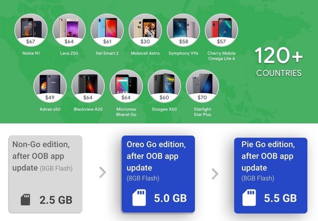 Android 9 Pie Go edition dolazi na jeftine telefone Android 9 Pie Go edition dolazi na jeftine telefone