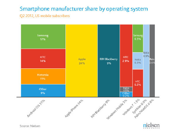Android čini 51,8% tržišta u SAD-u Android čini 51,8% tržišta u SAD-u