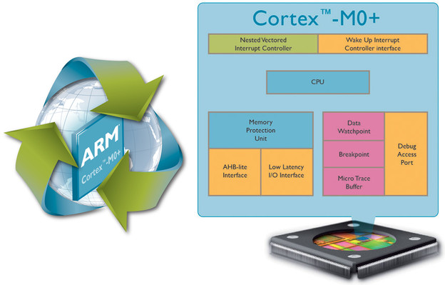 Arm predstavio najefikasniji procesor Cortex -M0+