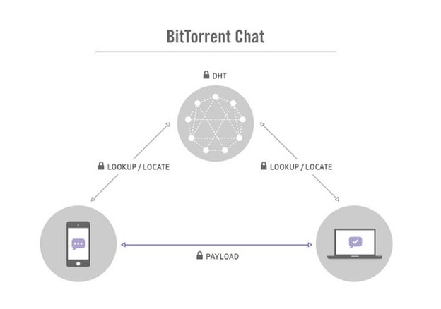 BitTorrentov P2P chat servis BitTorrentov P2P chat servis