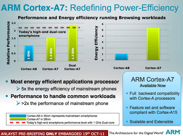 Cortex A7 za jeftinije pametne telefone