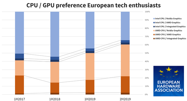 Europski tech entuzijasti više preferiraju AMD nego Intel
