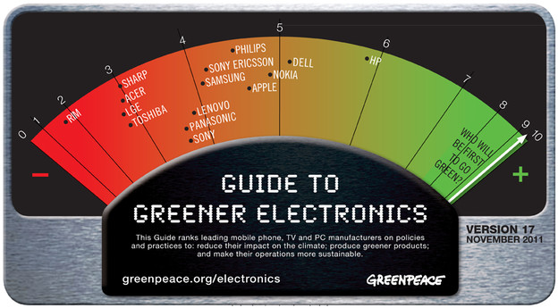 Greenpeace: HP najekološkiji brand