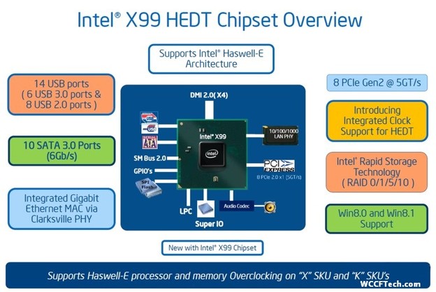 Haswell-E X99 Wellsburg s DDR-om 4 u lipnju Haswell-E X99 Wellsburg s DDR-om 4 u lipnju