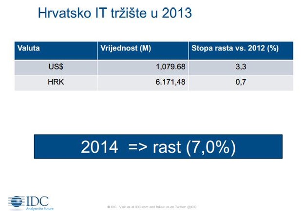 Hrvatski IT stagnirao 2013., ali se za 2014. predviđa rast